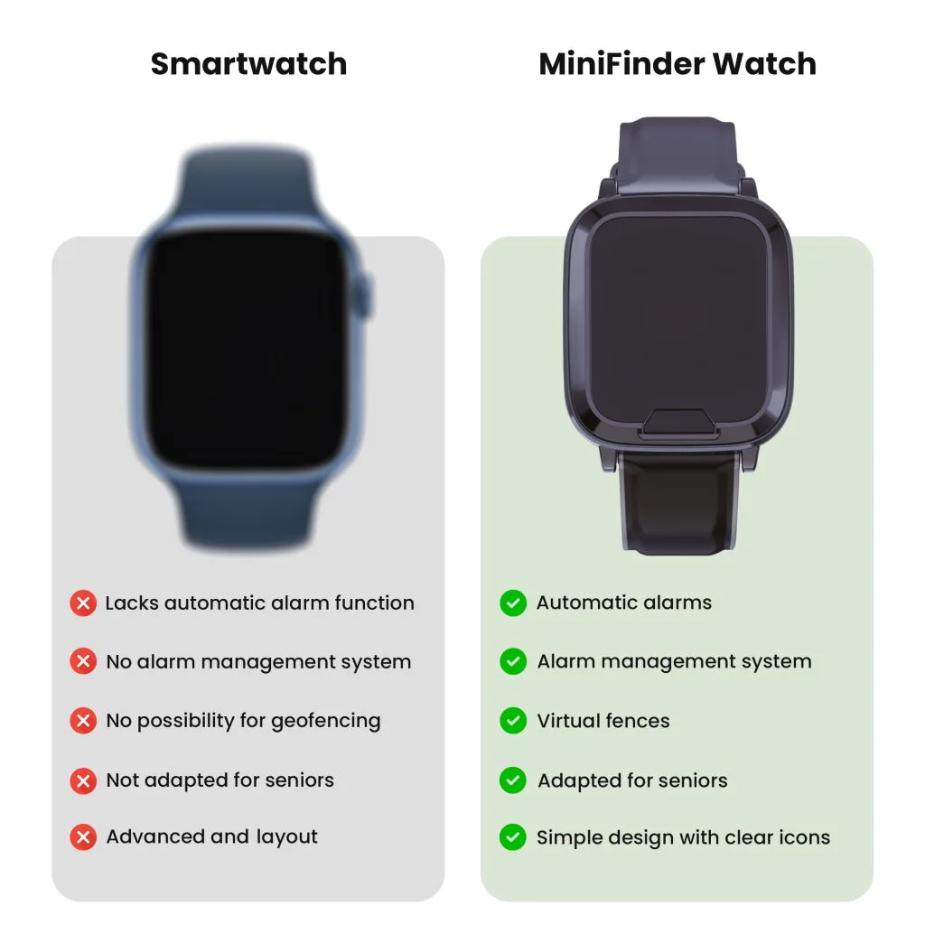 Comparison table showing the differences between MiniFinder Watch and a regular smartwatch.